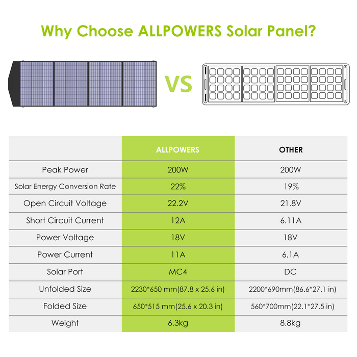 Allpowers 18V Foldable Solar Panel, 60/100/120/200W