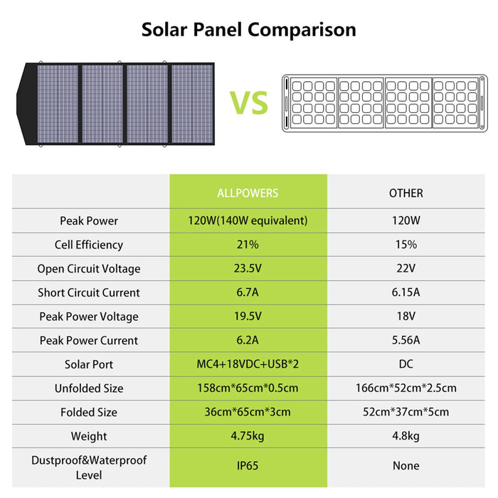 ALLPOWERS Foldable US Solar Cell Solar Charger 60 100 120 200W