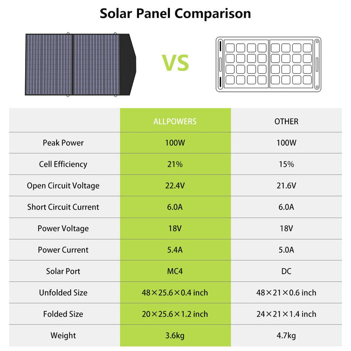 ALLPOWERS Solar Ladegerät 18V100W Faltbare Solar Panel Anzug Für