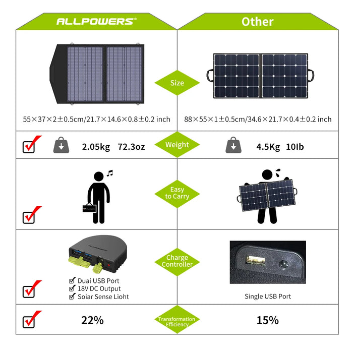 ALLPOWERS 60W Solar Panel Foldable Solar Charger Dual 5V USB 18V DC