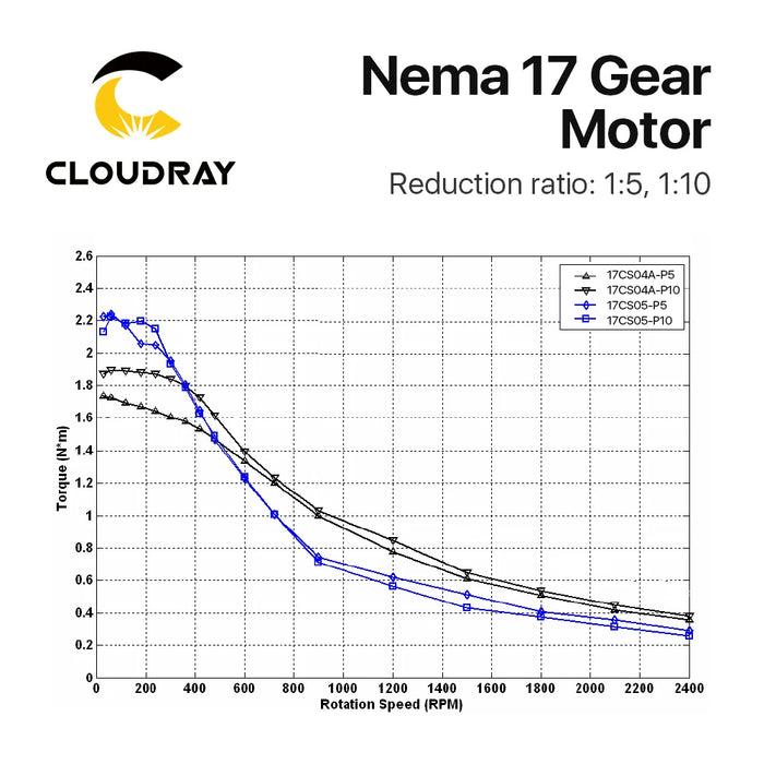 Cloudray Nema 17 Stepper Motor 4-Lead with Planetary Gearbox – 0.42N.m / 0.52N.m, Gear Ratios 5:1 or 10:1