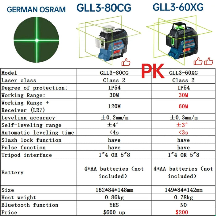 Bosch Laser Level 12 Line Green Vertikal- und Horizontalmesswerkzeug 