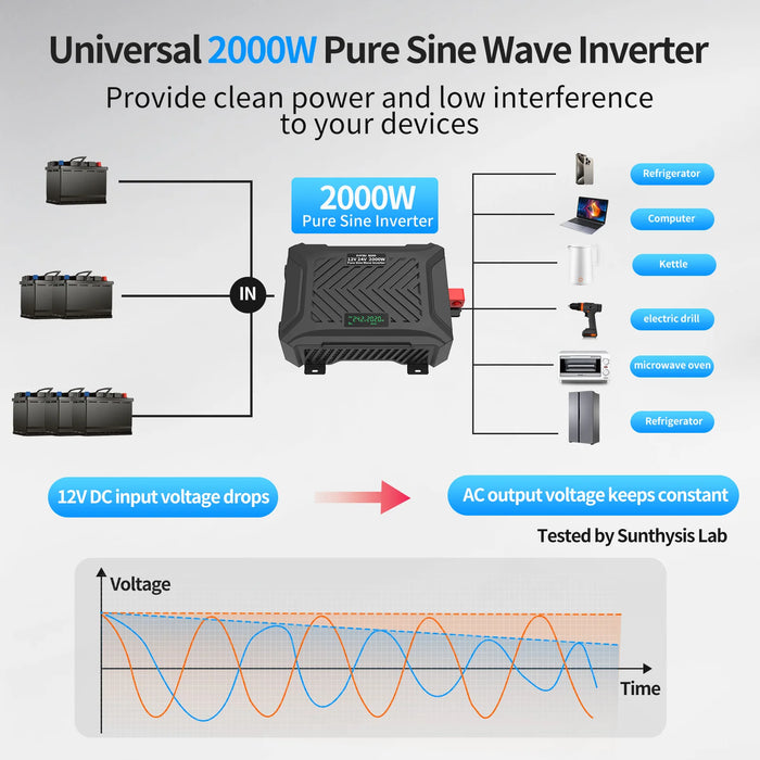 Pure Sine Wave Inverter – 4000W Peak, 2000W Continuous Power Solution for Vehicles