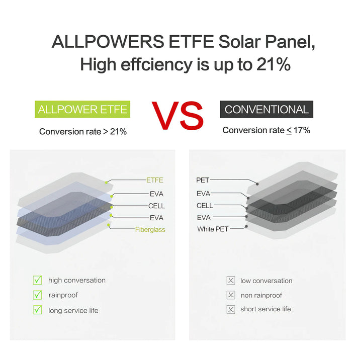 Panel solar ALLPOWERS ETFE 5V 21W, cargador solar portátil de 2 puertos 