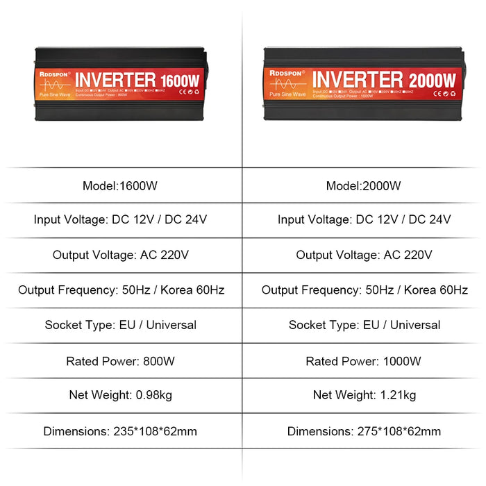 Pure Sine Wave Inverter – 12V/24V DC to 220V AC with 1600W/2000W